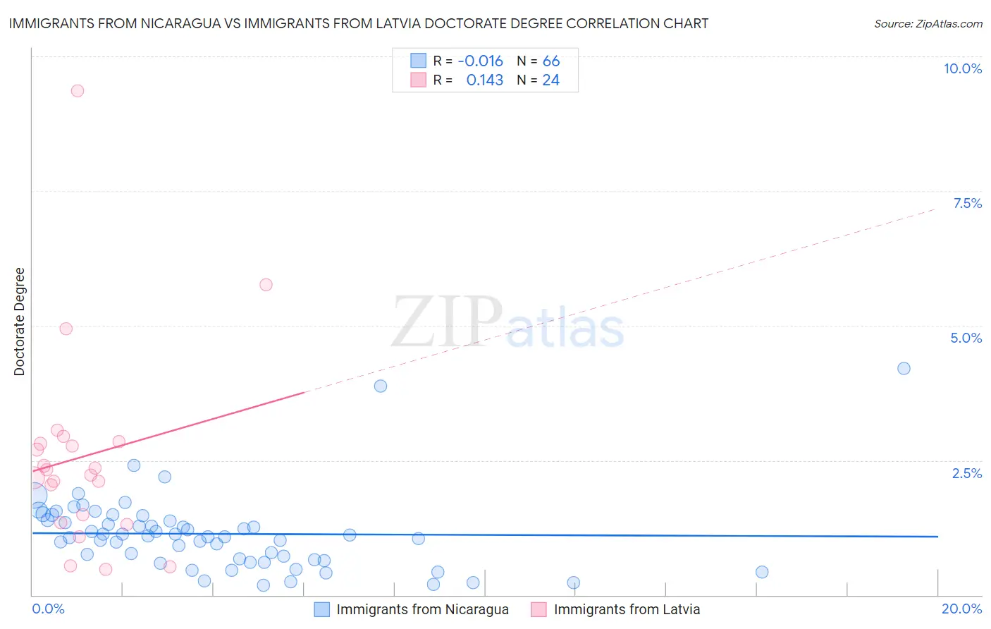 Immigrants from Nicaragua vs Immigrants from Latvia Doctorate Degree