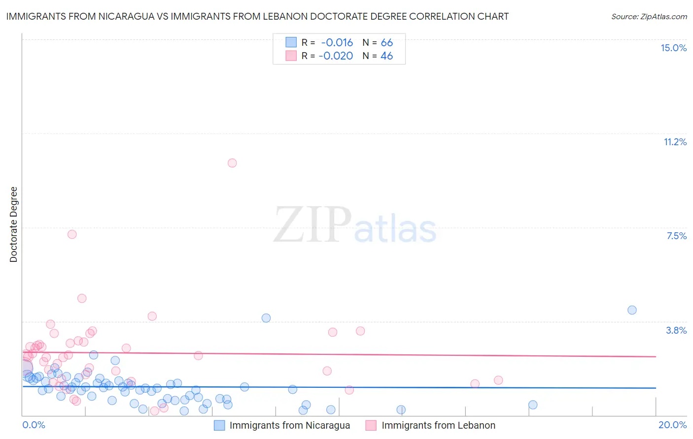 Immigrants from Nicaragua vs Immigrants from Lebanon Doctorate Degree