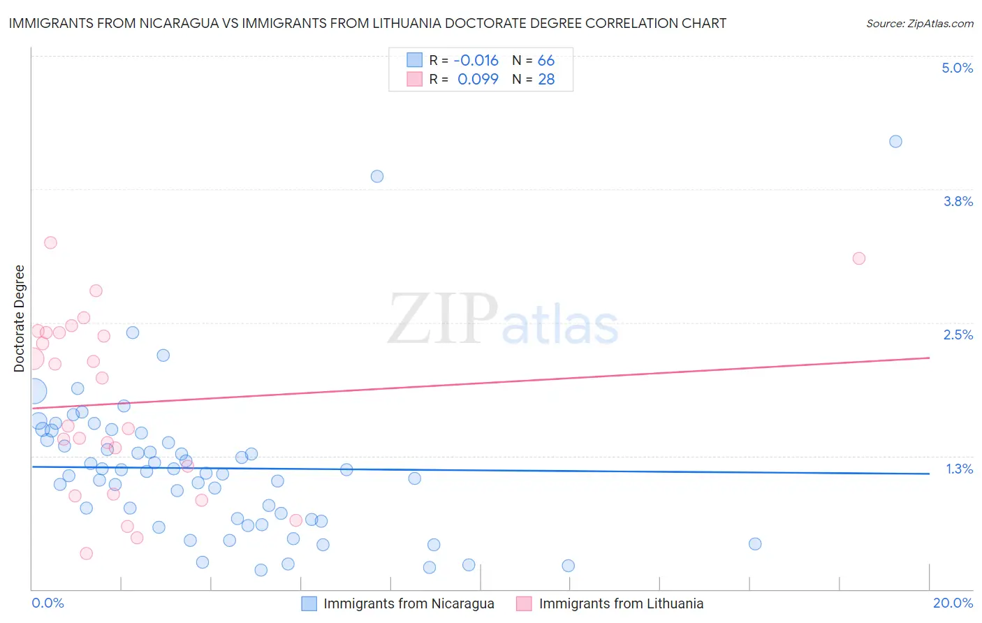 Immigrants from Nicaragua vs Immigrants from Lithuania Doctorate Degree