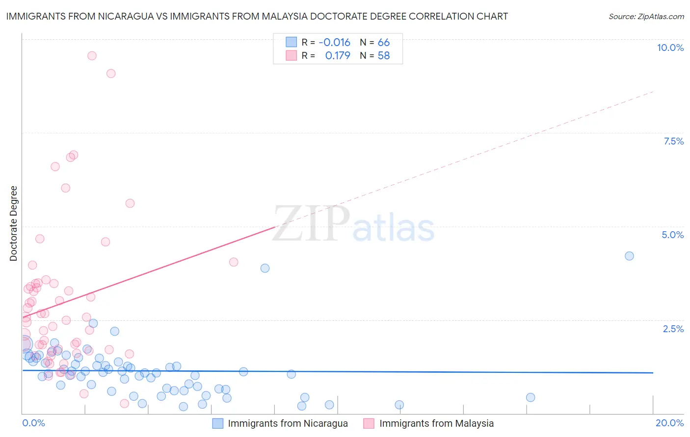 Immigrants from Nicaragua vs Immigrants from Malaysia Doctorate Degree