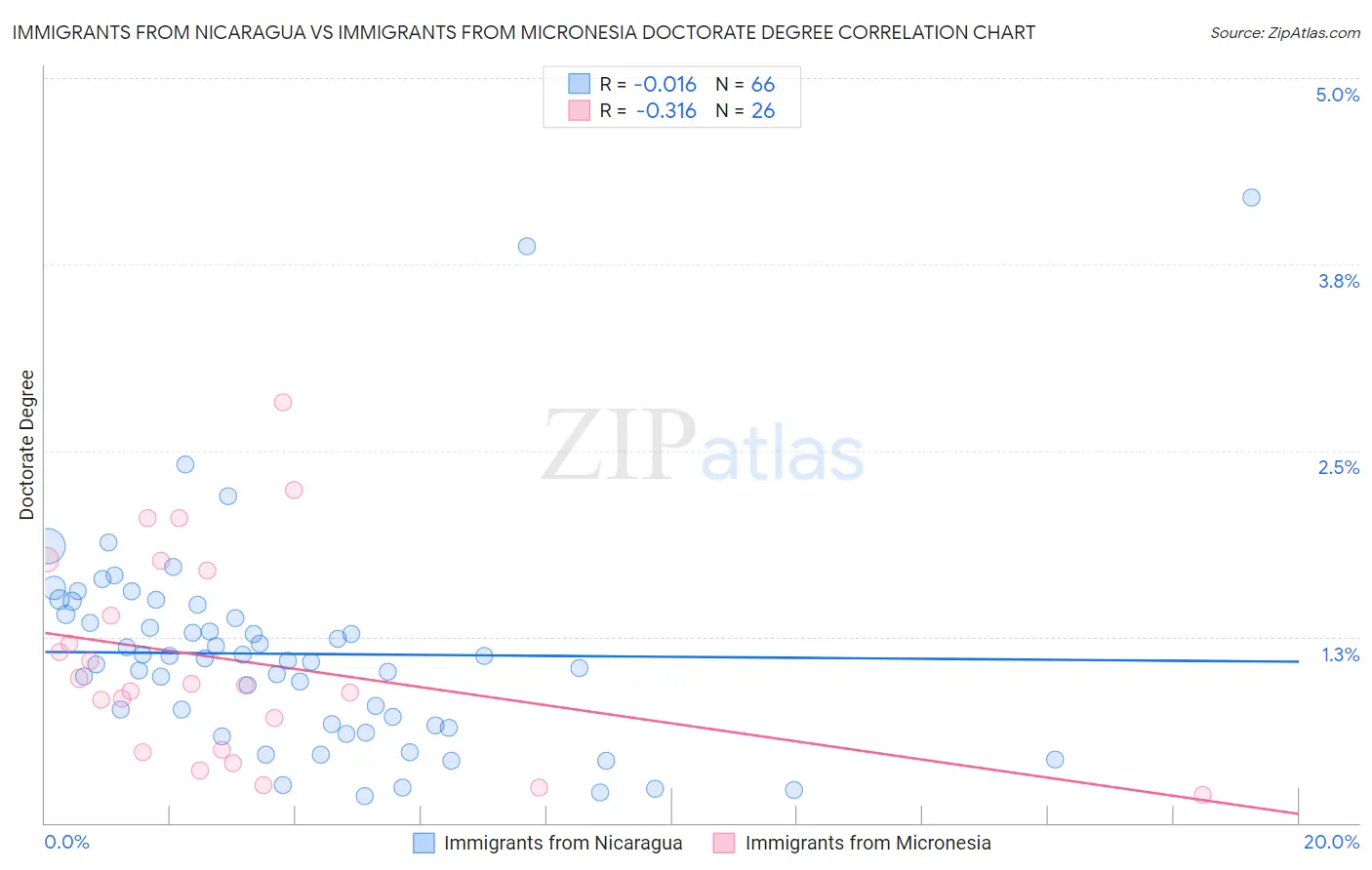 Immigrants from Nicaragua vs Immigrants from Micronesia Doctorate Degree
