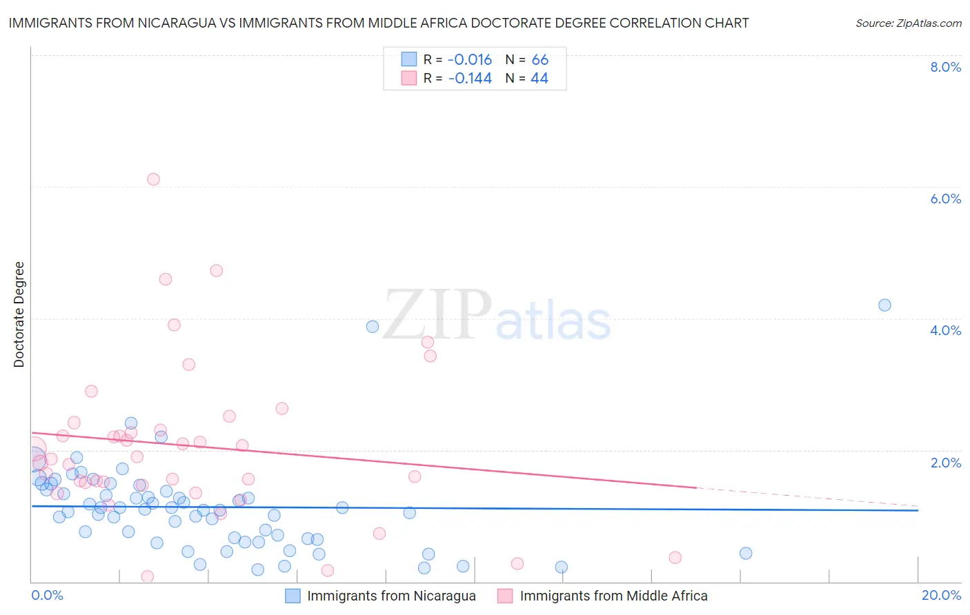 Immigrants from Nicaragua vs Immigrants from Middle Africa Doctorate Degree