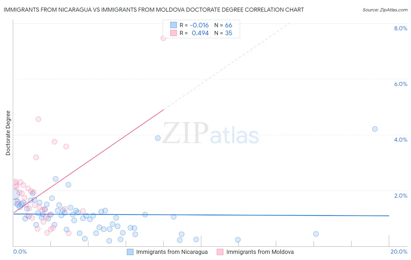 Immigrants from Nicaragua vs Immigrants from Moldova Doctorate Degree