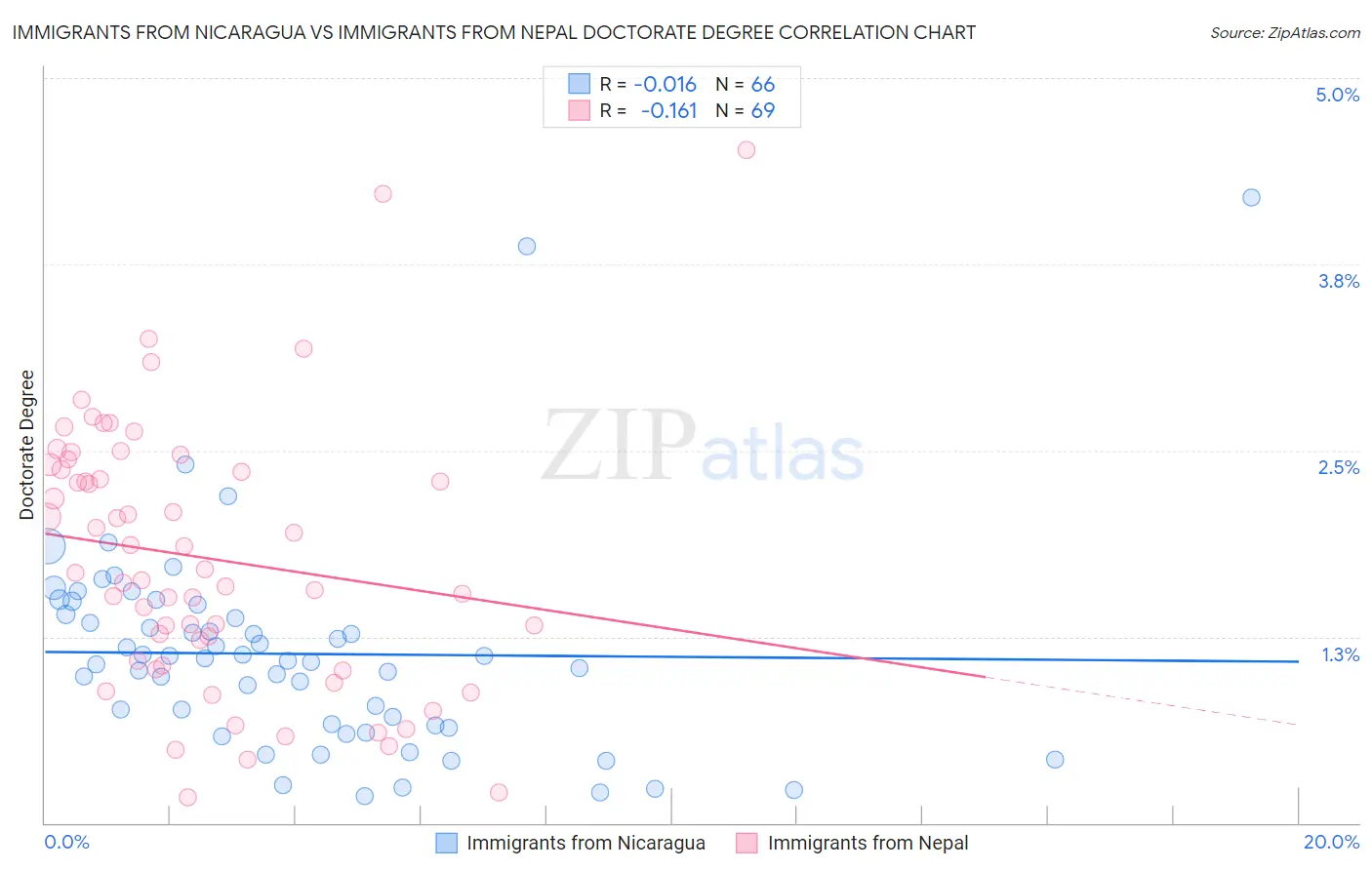 Immigrants from Nicaragua vs Immigrants from Nepal Doctorate Degree