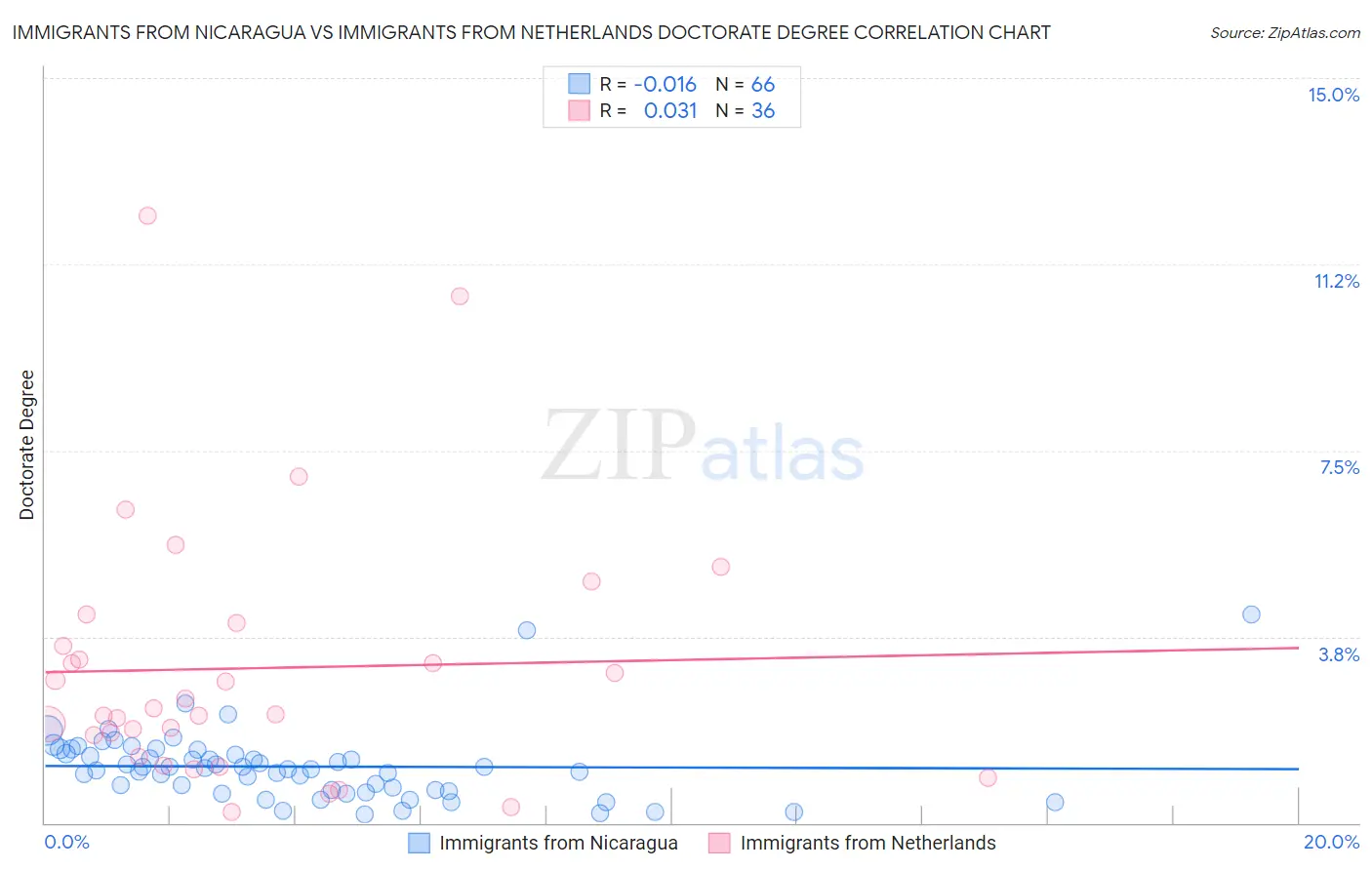 Immigrants from Nicaragua vs Immigrants from Netherlands Doctorate Degree