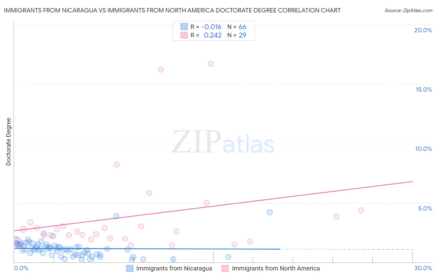 Immigrants from Nicaragua vs Immigrants from North America Doctorate Degree