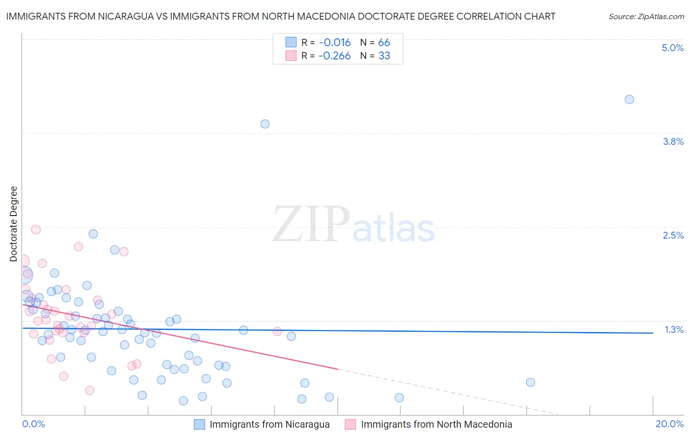 Immigrants from Nicaragua vs Immigrants from North Macedonia Doctorate Degree