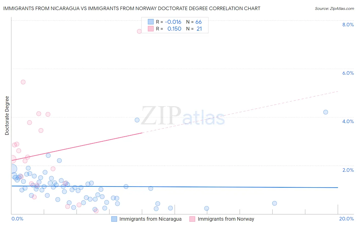 Immigrants from Nicaragua vs Immigrants from Norway Doctorate Degree