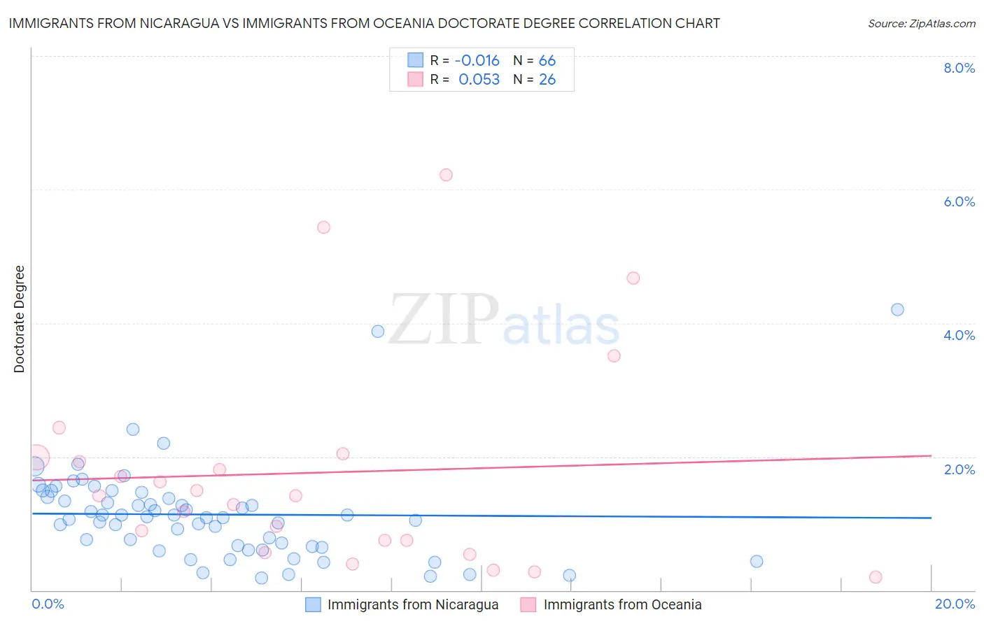 Immigrants from Nicaragua vs Immigrants from Oceania Doctorate Degree