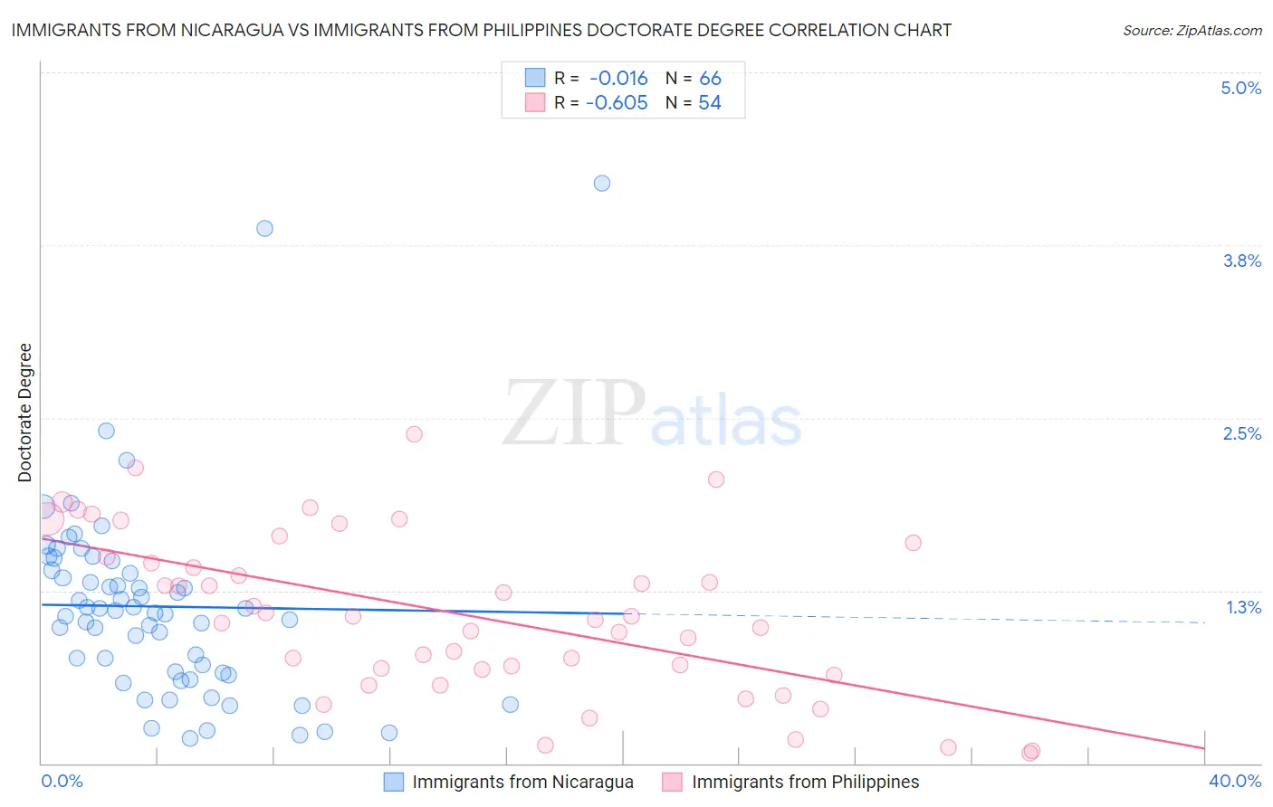 Immigrants from Nicaragua vs Immigrants from Philippines Doctorate Degree