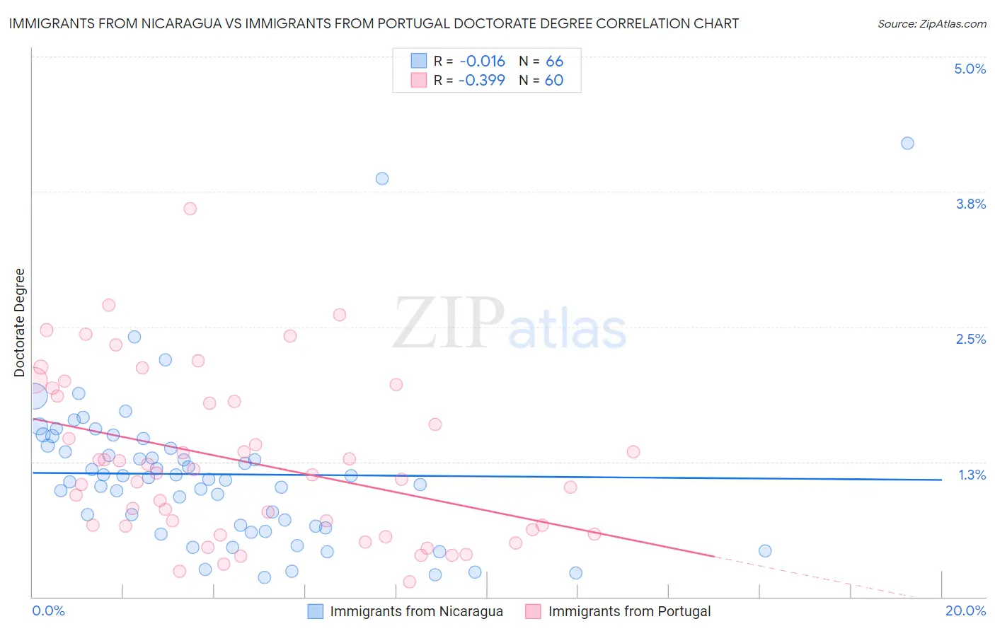 Immigrants from Nicaragua vs Immigrants from Portugal Doctorate Degree