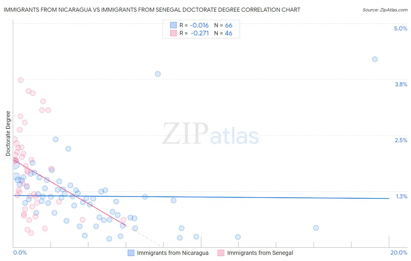 Immigrants from Nicaragua vs Immigrants from Senegal Doctorate Degree