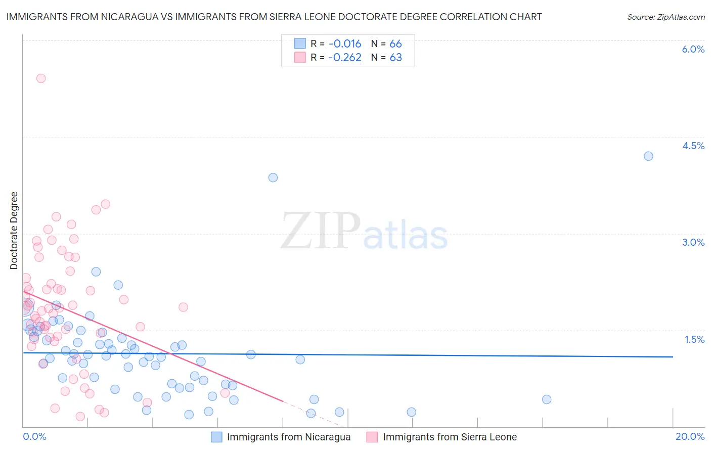 Immigrants from Nicaragua vs Immigrants from Sierra Leone Doctorate Degree