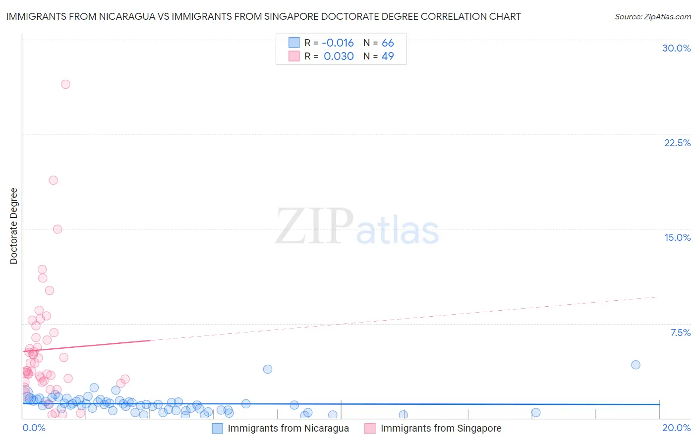 Immigrants from Nicaragua vs Immigrants from Singapore Doctorate Degree
