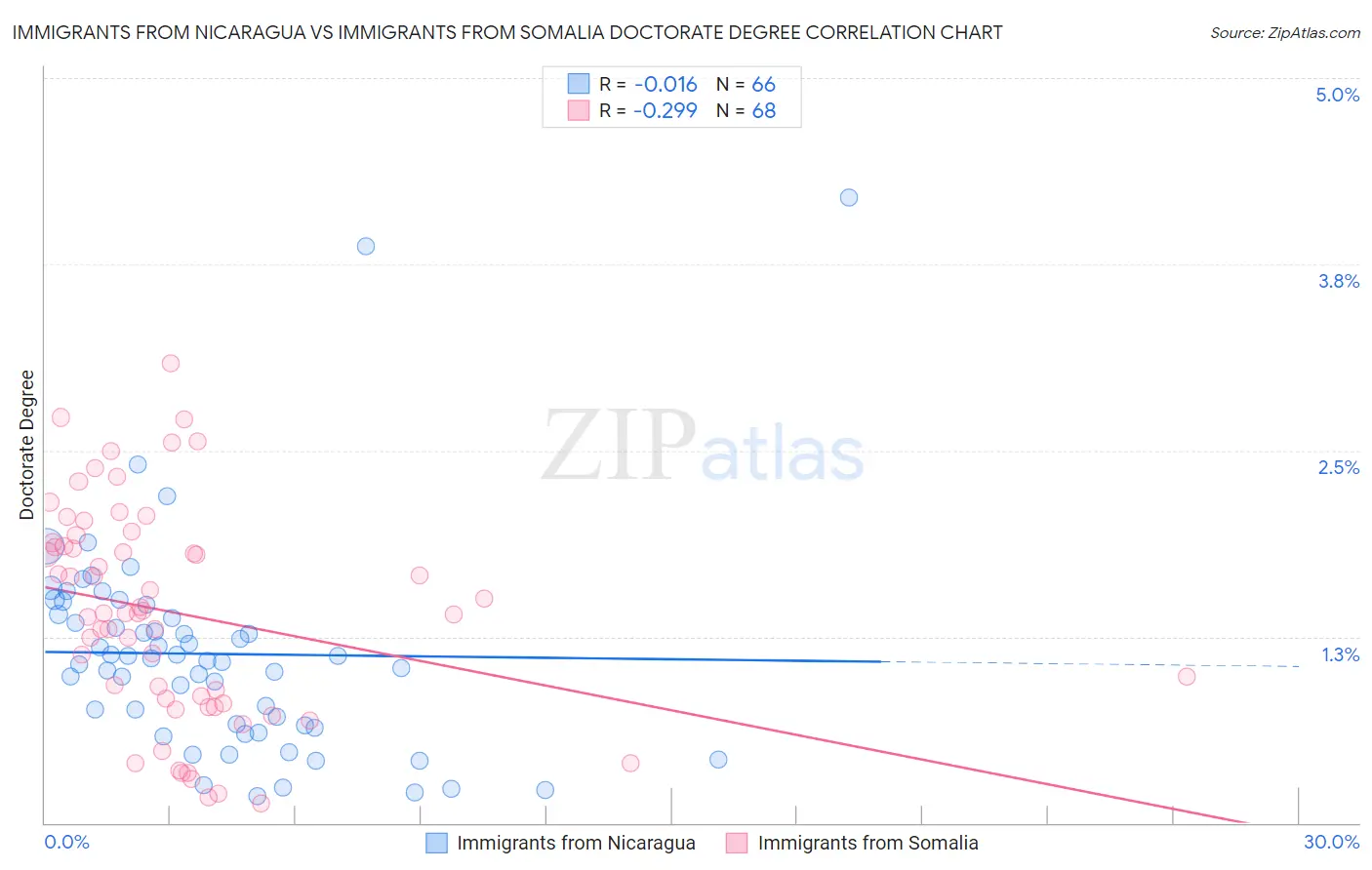 Immigrants from Nicaragua vs Immigrants from Somalia Doctorate Degree