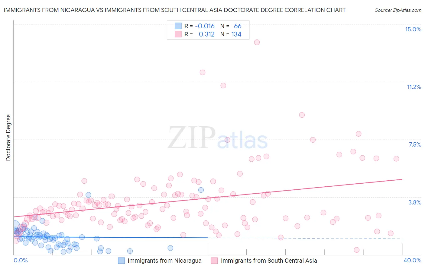 Immigrants from Nicaragua vs Immigrants from South Central Asia Doctorate Degree