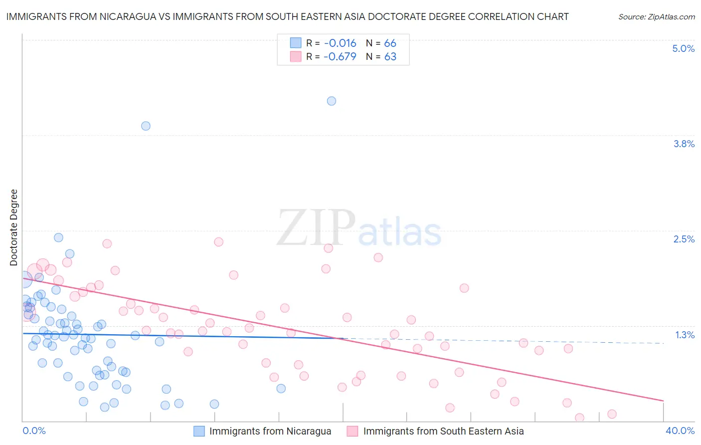Immigrants from Nicaragua vs Immigrants from South Eastern Asia Doctorate Degree
