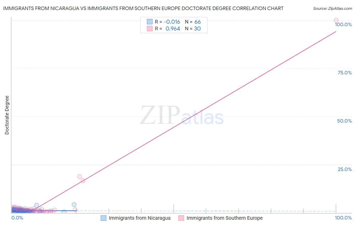 Immigrants from Nicaragua vs Immigrants from Southern Europe Doctorate Degree