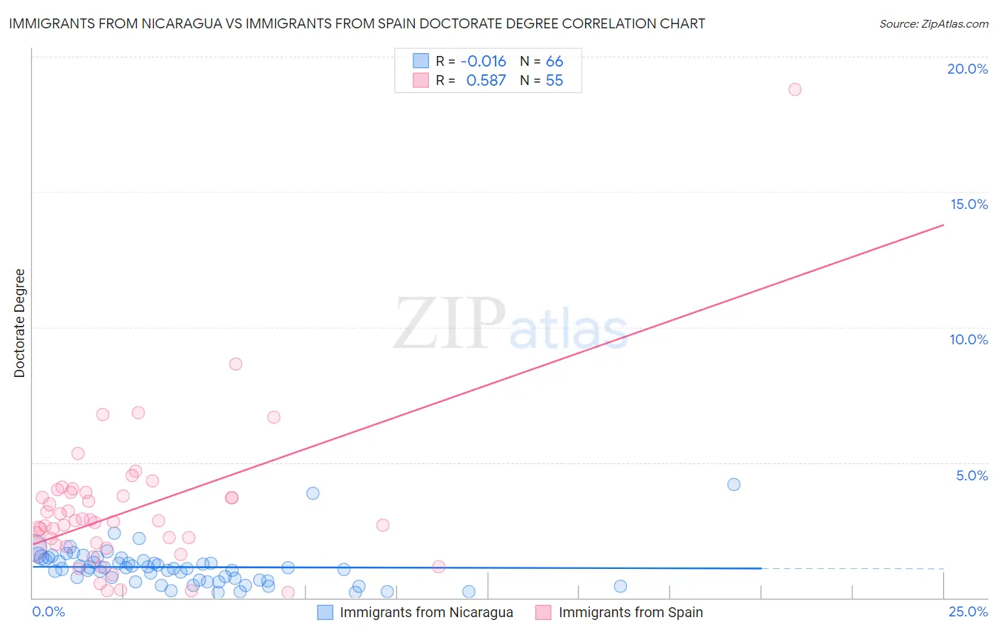Immigrants from Nicaragua vs Immigrants from Spain Doctorate Degree