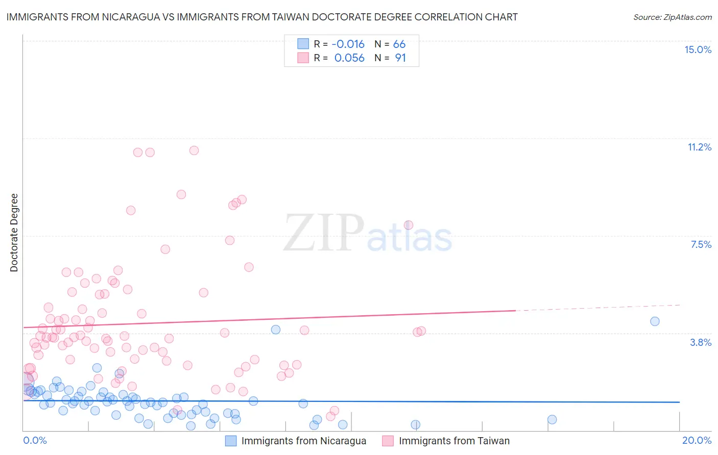 Immigrants from Nicaragua vs Immigrants from Taiwan Doctorate Degree