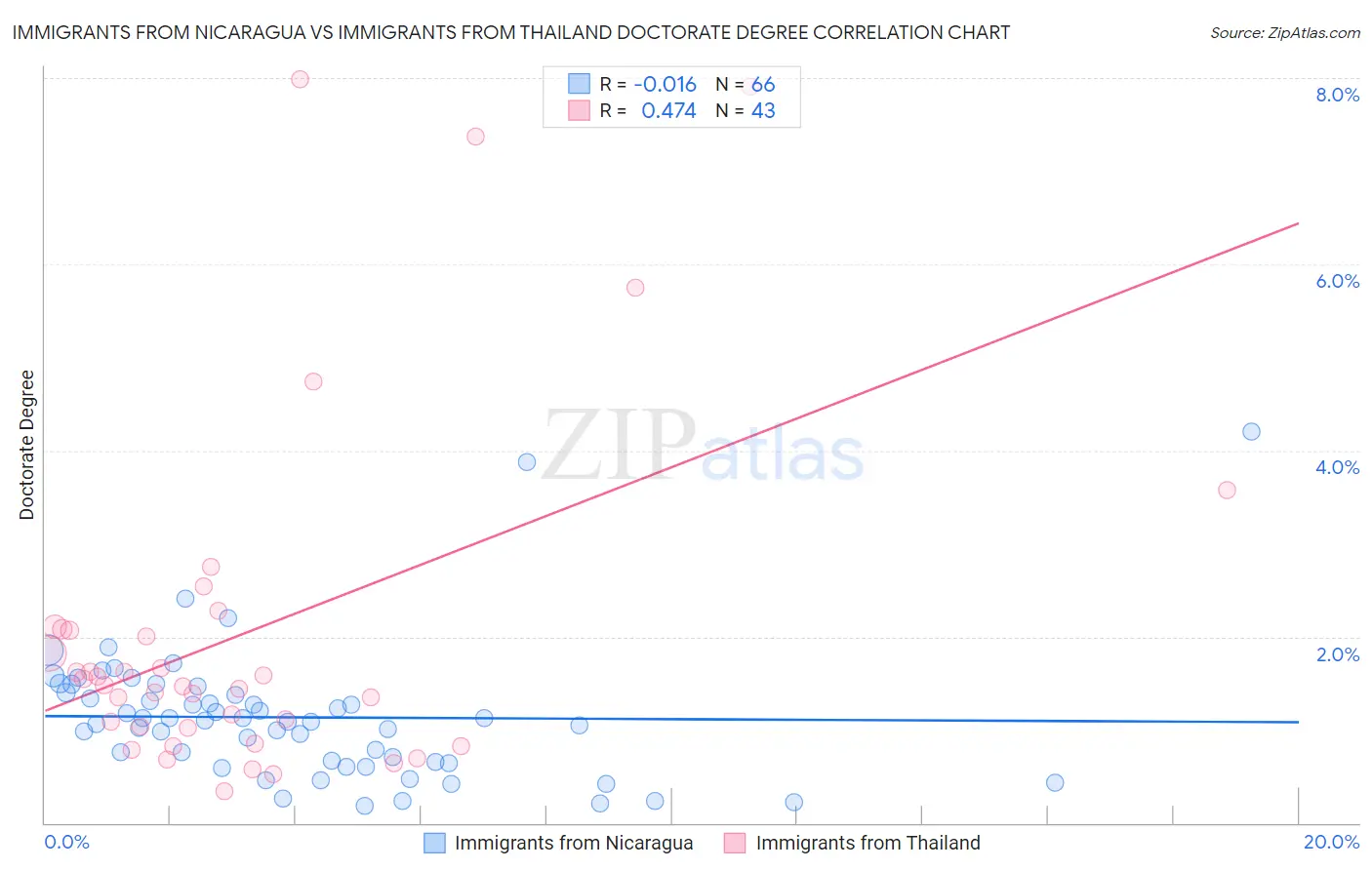 Immigrants from Nicaragua vs Immigrants from Thailand Doctorate Degree