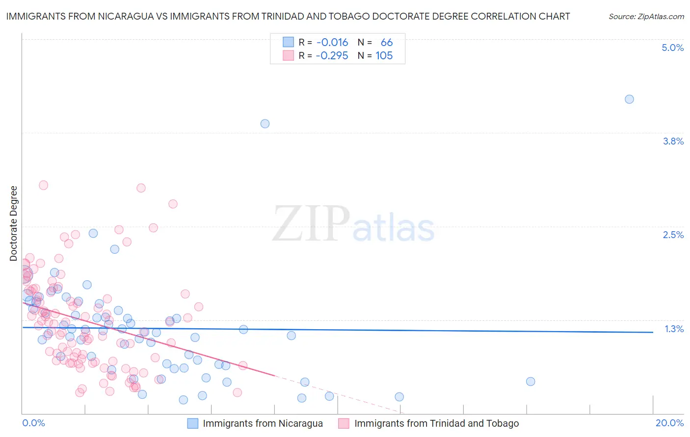 Immigrants from Nicaragua vs Immigrants from Trinidad and Tobago Doctorate Degree