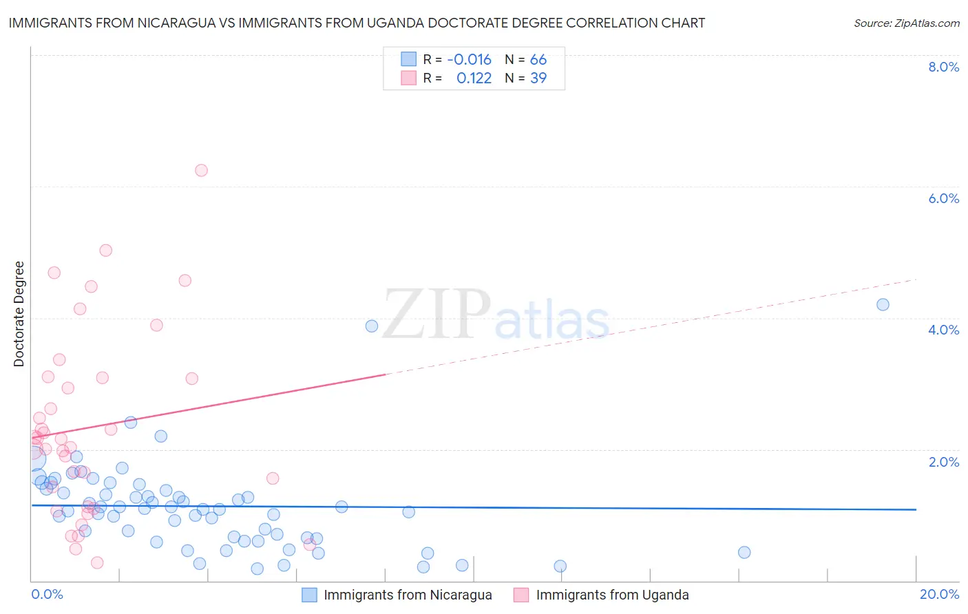 Immigrants from Nicaragua vs Immigrants from Uganda Doctorate Degree