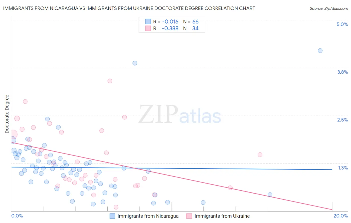Immigrants from Nicaragua vs Immigrants from Ukraine Doctorate Degree