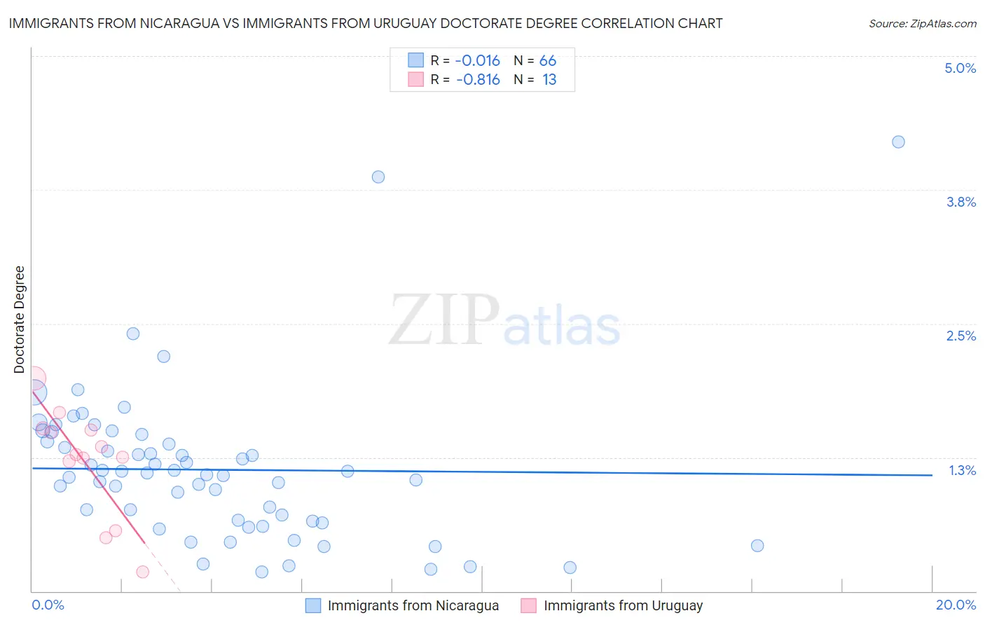 Immigrants from Nicaragua vs Immigrants from Uruguay Doctorate Degree