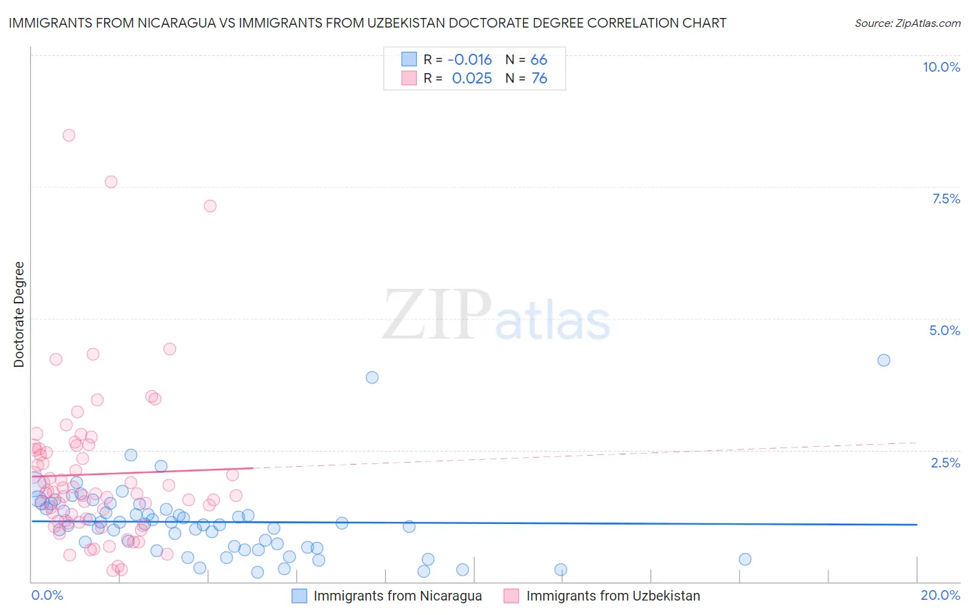 Immigrants from Nicaragua vs Immigrants from Uzbekistan Doctorate Degree