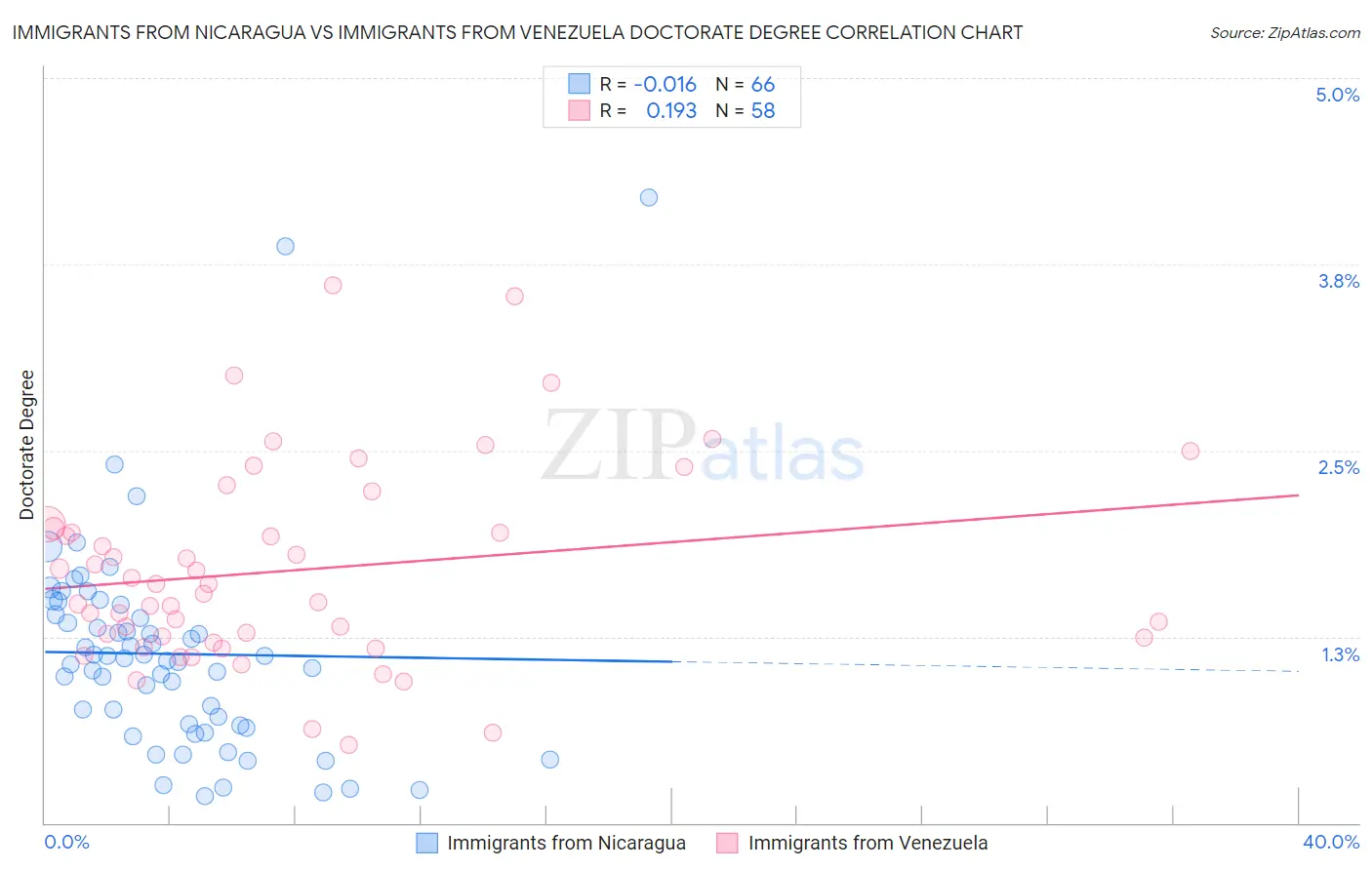 Immigrants from Nicaragua vs Immigrants from Venezuela Doctorate Degree