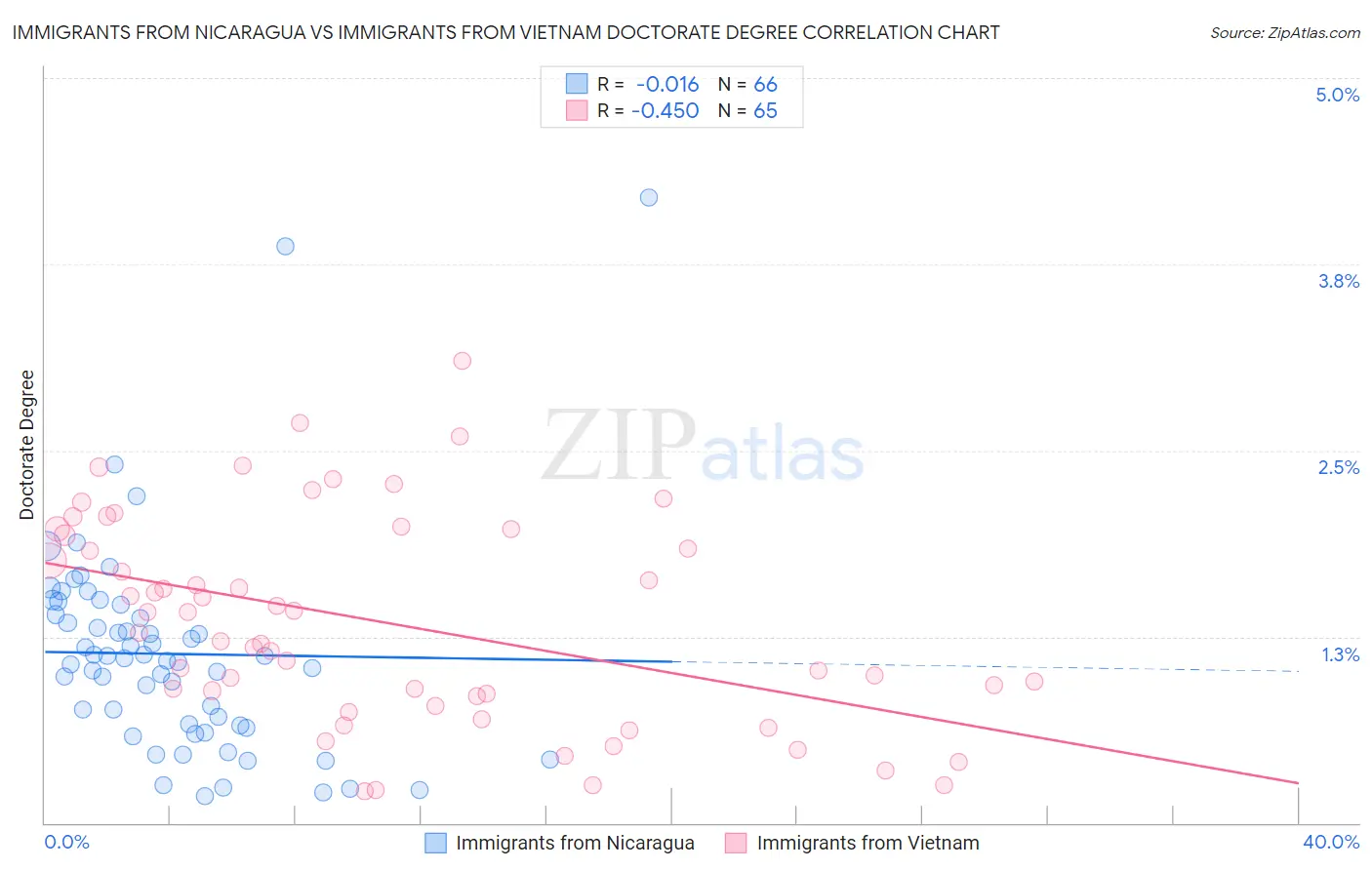 Immigrants from Nicaragua vs Immigrants from Vietnam Doctorate Degree