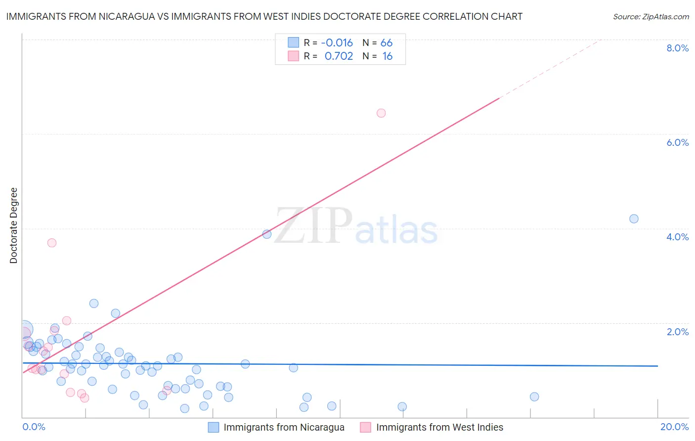 Immigrants from Nicaragua vs Immigrants from West Indies Doctorate Degree