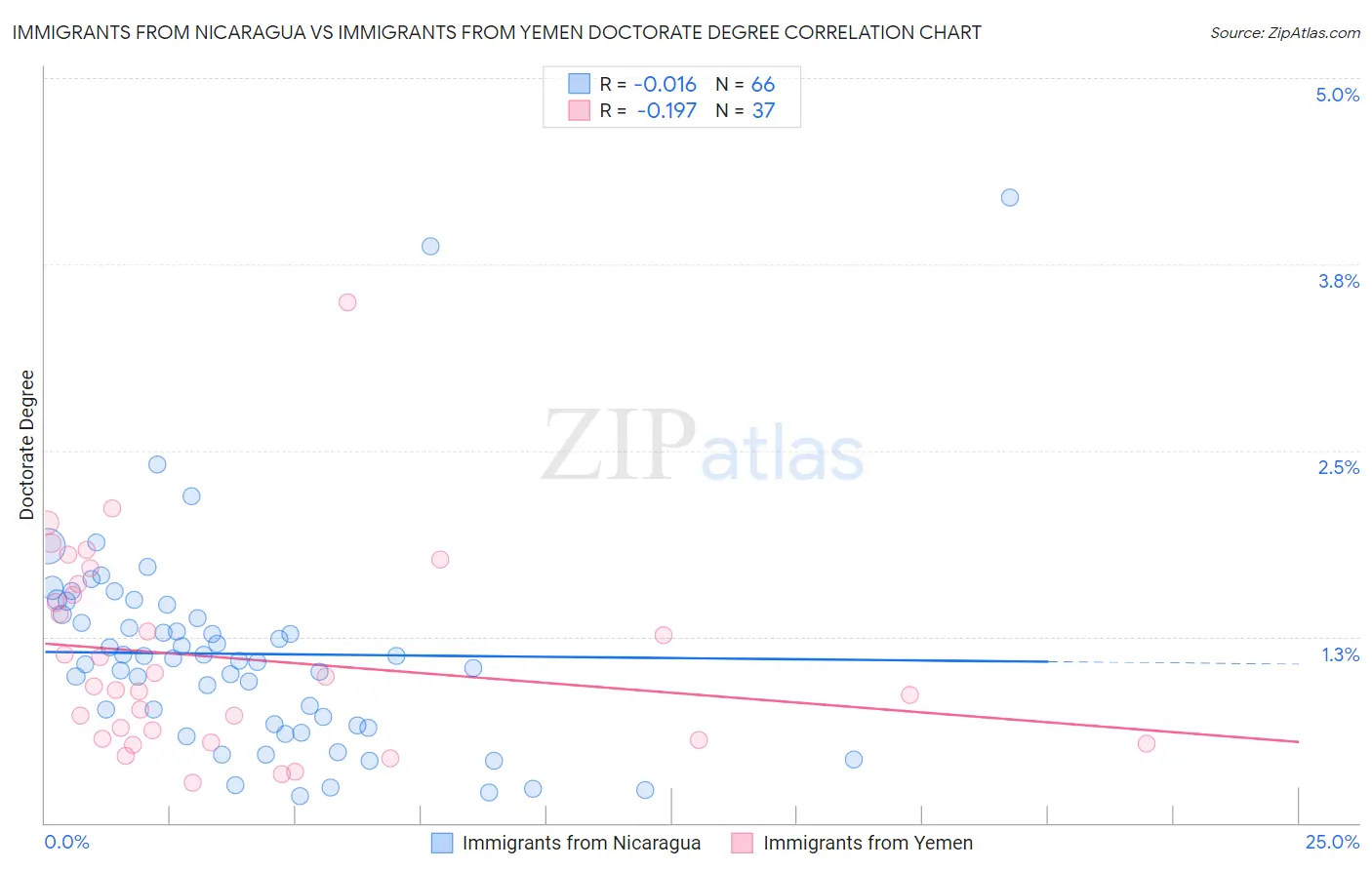 Immigrants from Nicaragua vs Immigrants from Yemen Doctorate Degree
