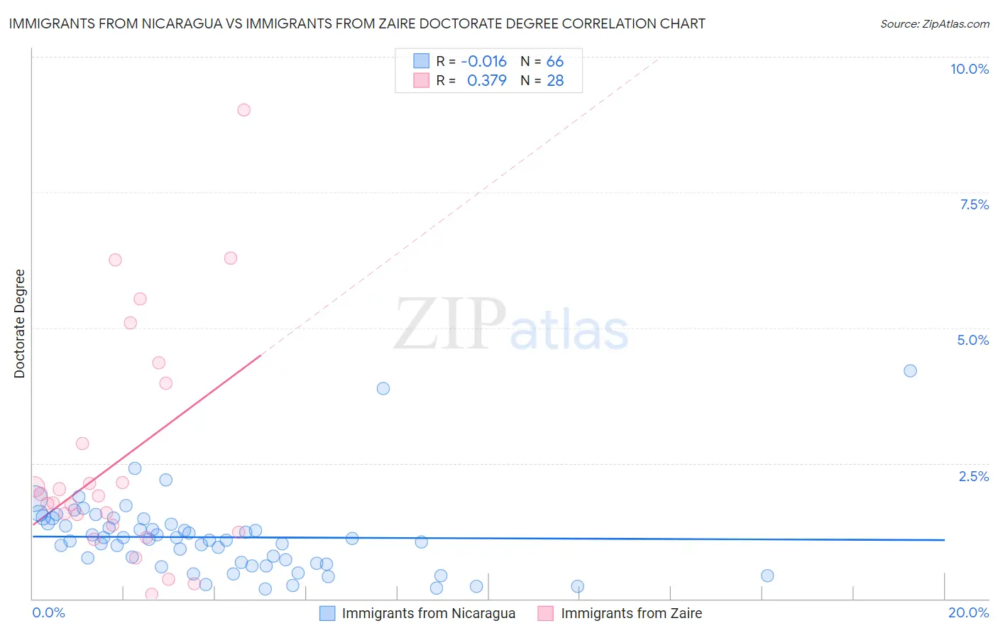 Immigrants from Nicaragua vs Immigrants from Zaire Doctorate Degree