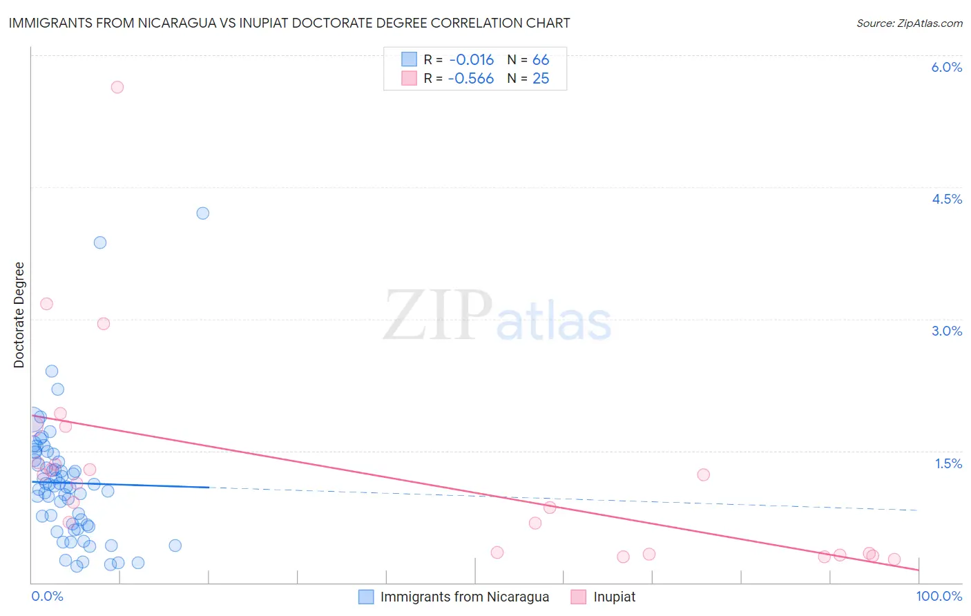Immigrants from Nicaragua vs Inupiat Doctorate Degree