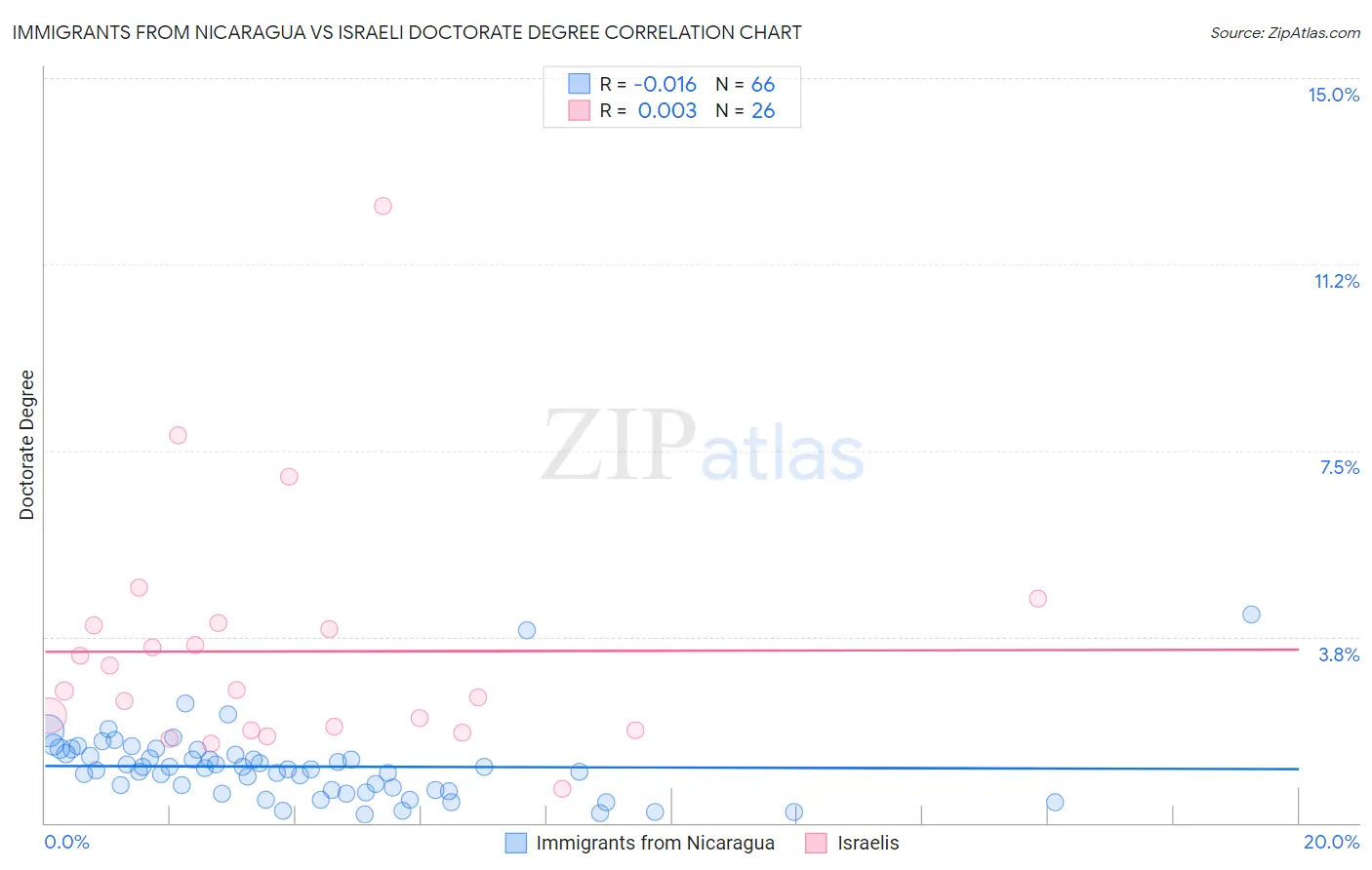Immigrants from Nicaragua vs Israeli Doctorate Degree