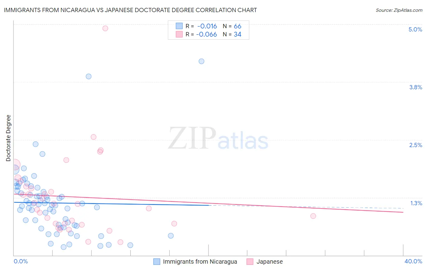 Immigrants from Nicaragua vs Japanese Doctorate Degree