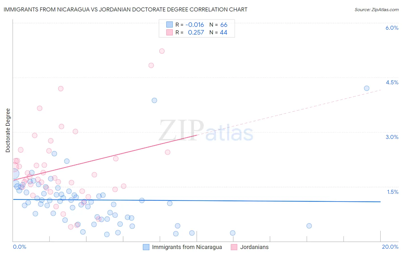 Immigrants from Nicaragua vs Jordanian Doctorate Degree