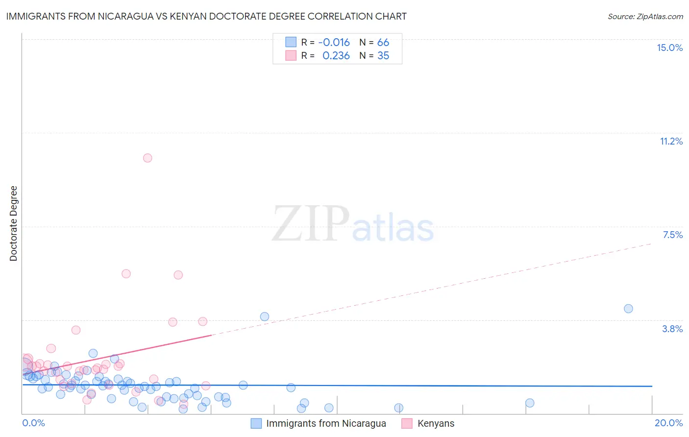 Immigrants from Nicaragua vs Kenyan Doctorate Degree
