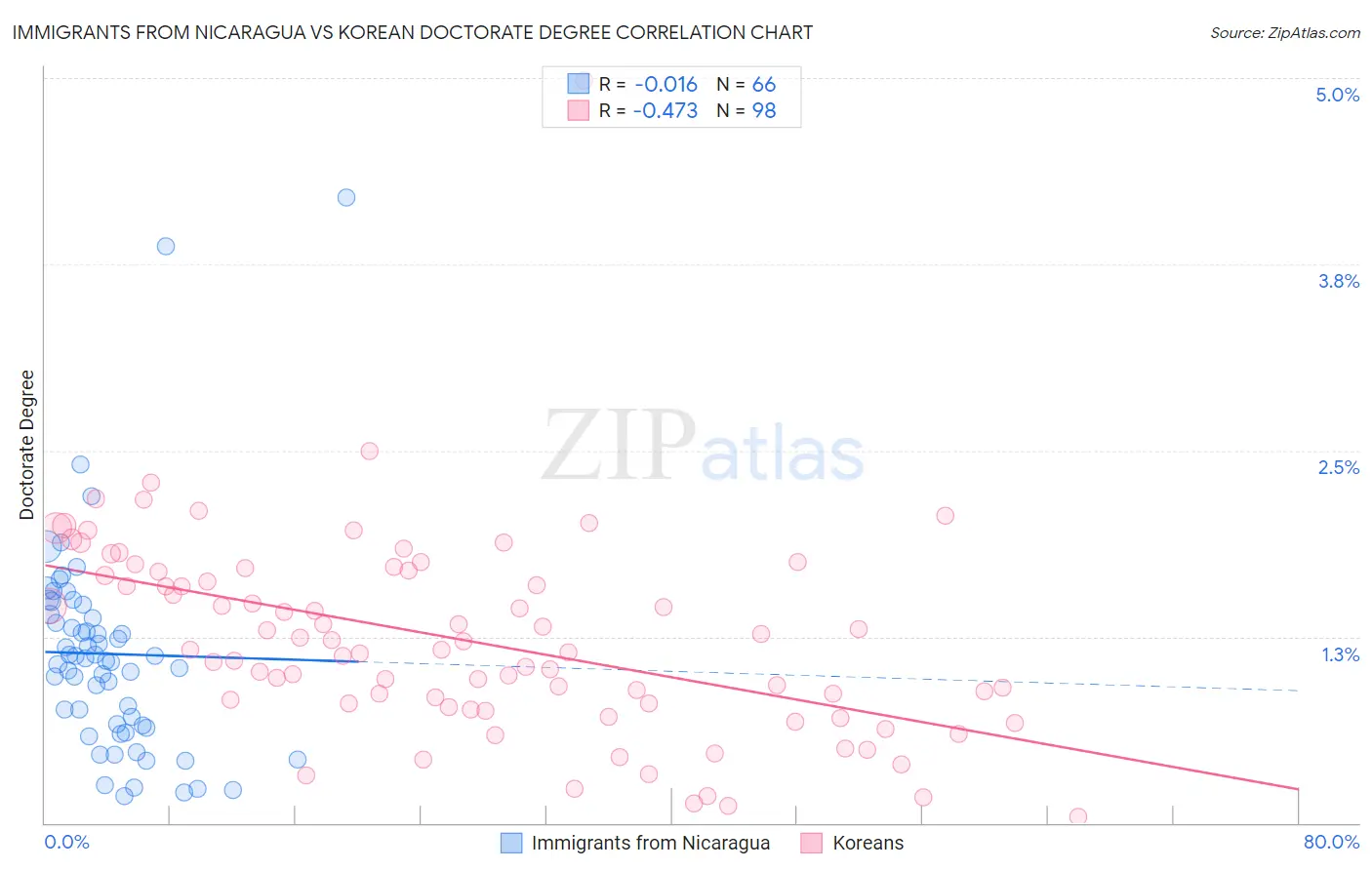 Immigrants from Nicaragua vs Korean Doctorate Degree