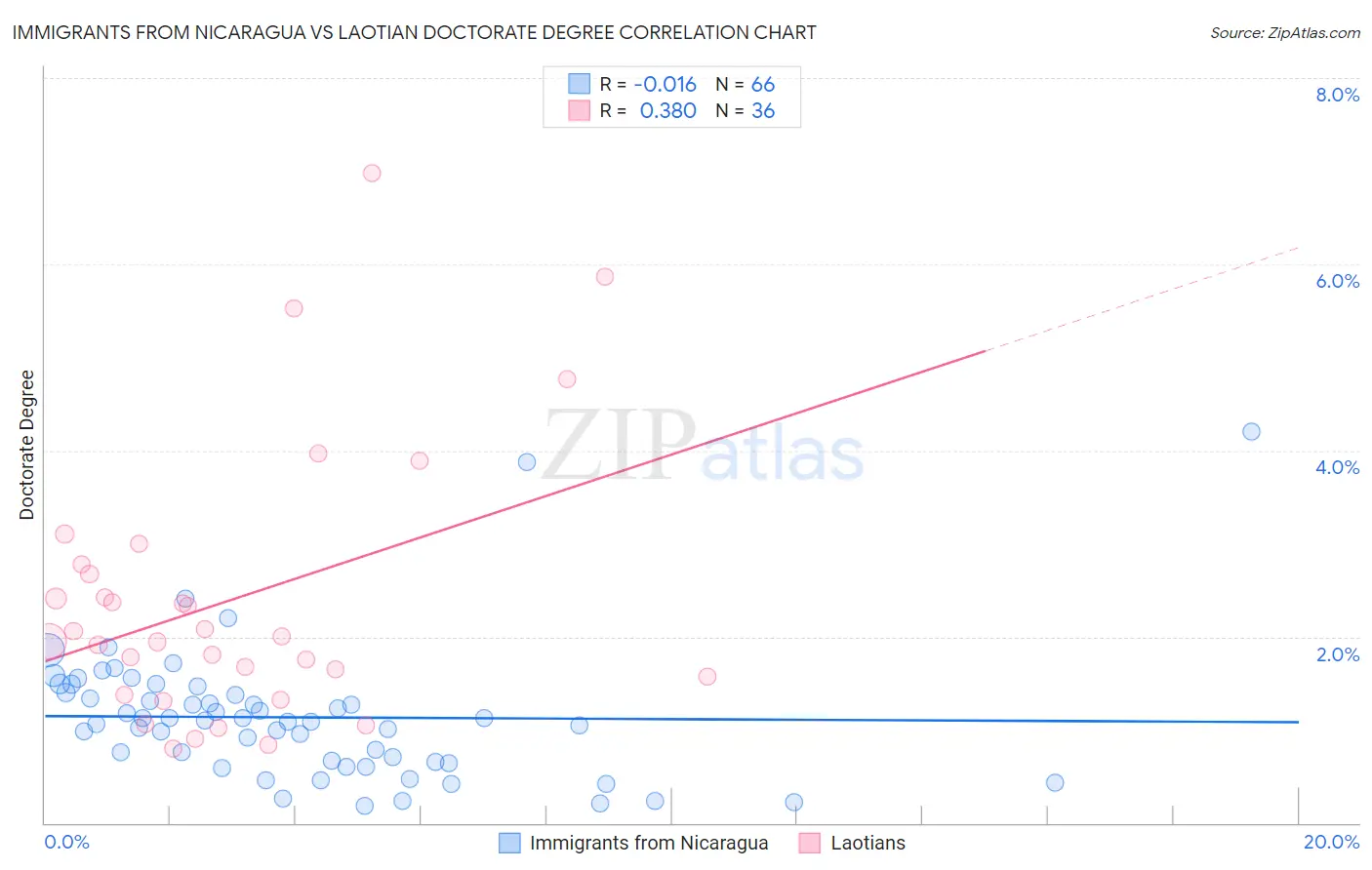 Immigrants from Nicaragua vs Laotian Doctorate Degree