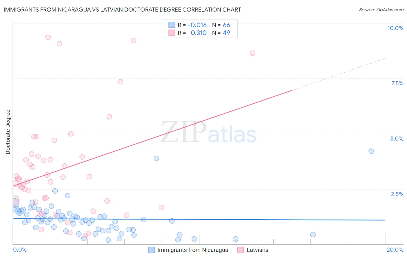 Immigrants from Nicaragua vs Latvian Doctorate Degree