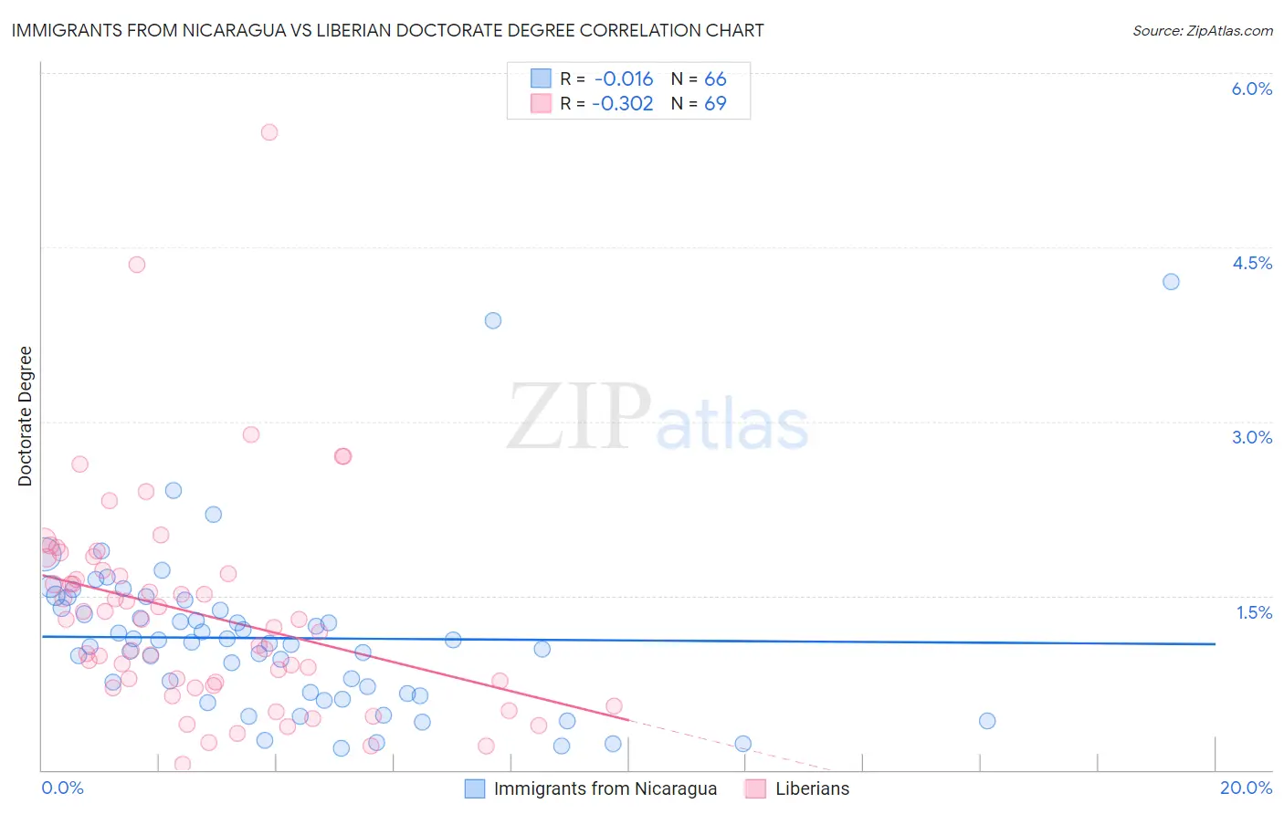 Immigrants from Nicaragua vs Liberian Doctorate Degree