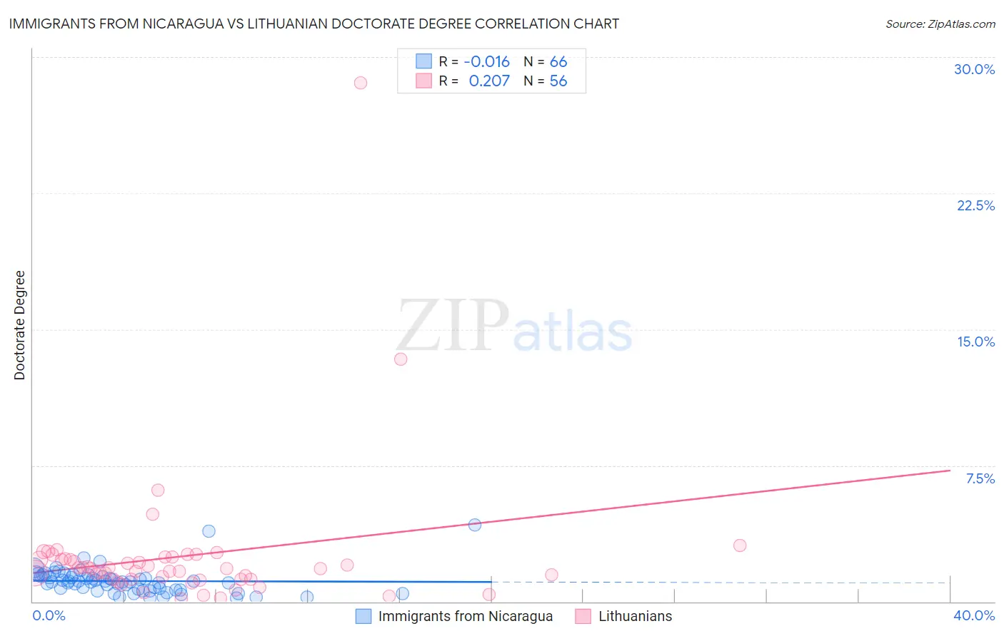 Immigrants from Nicaragua vs Lithuanian Doctorate Degree