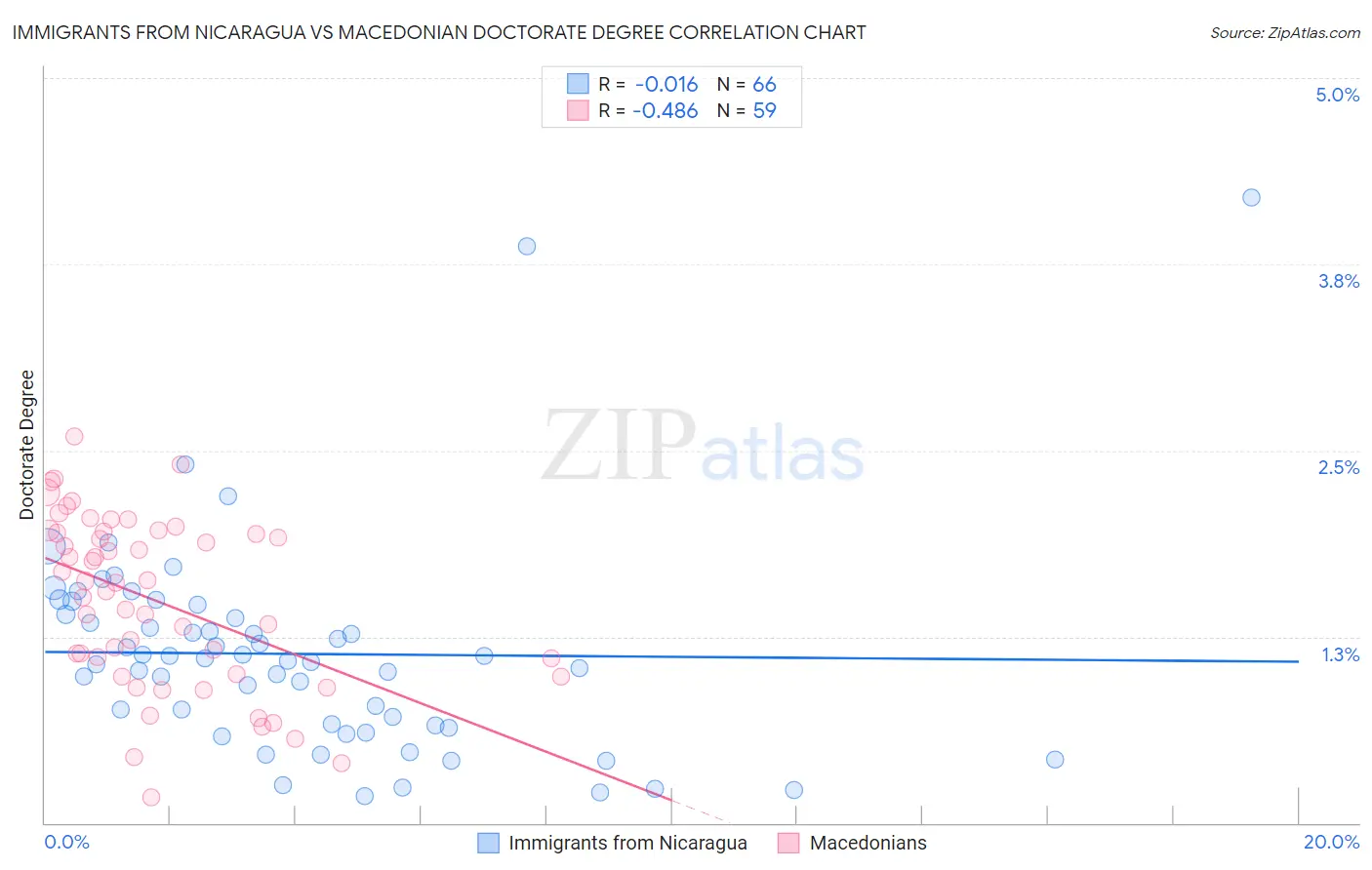 Immigrants from Nicaragua vs Macedonian Doctorate Degree