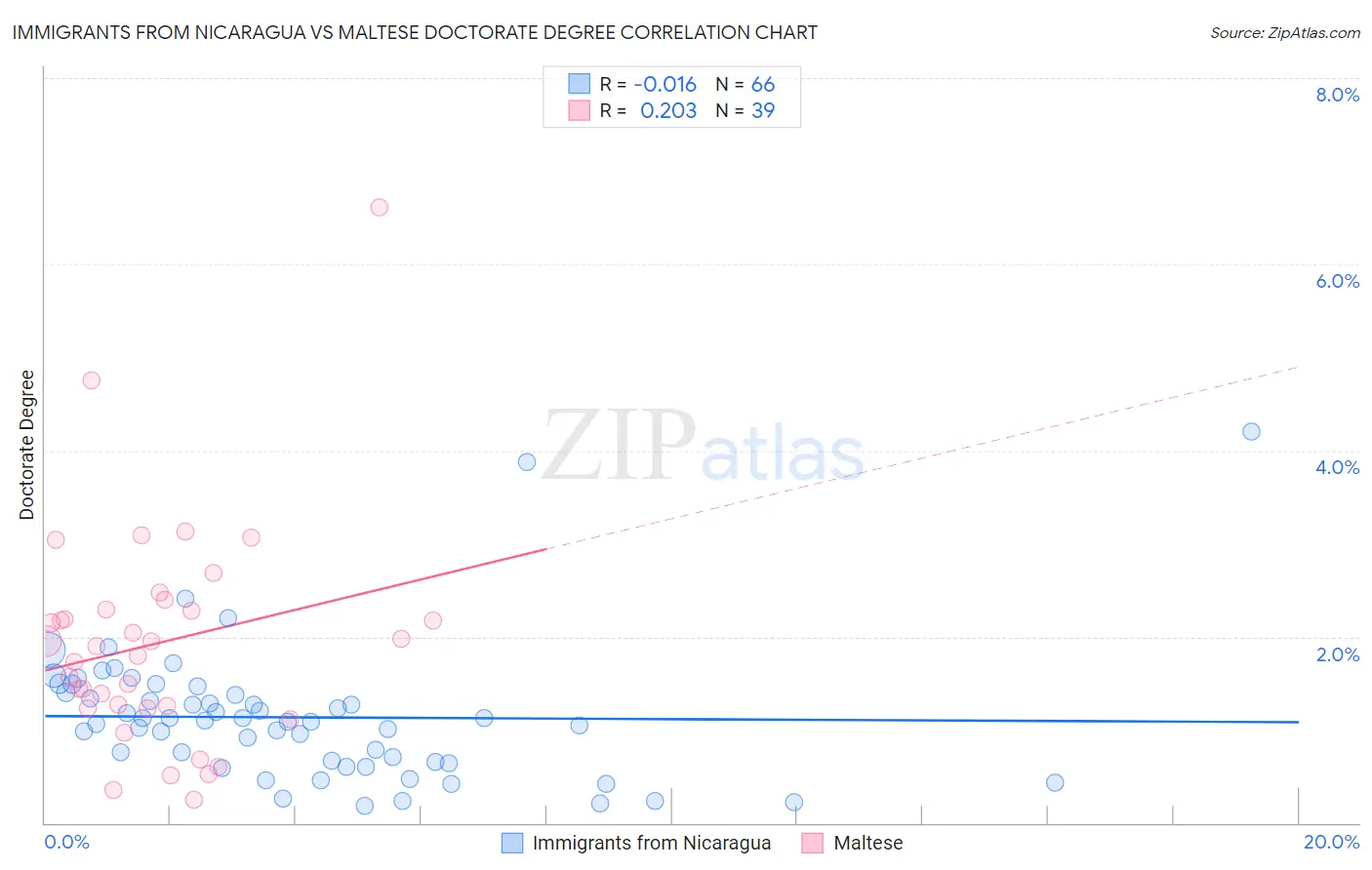 Immigrants from Nicaragua vs Maltese Doctorate Degree