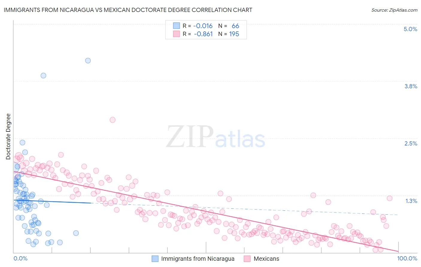 Immigrants from Nicaragua vs Mexican Doctorate Degree