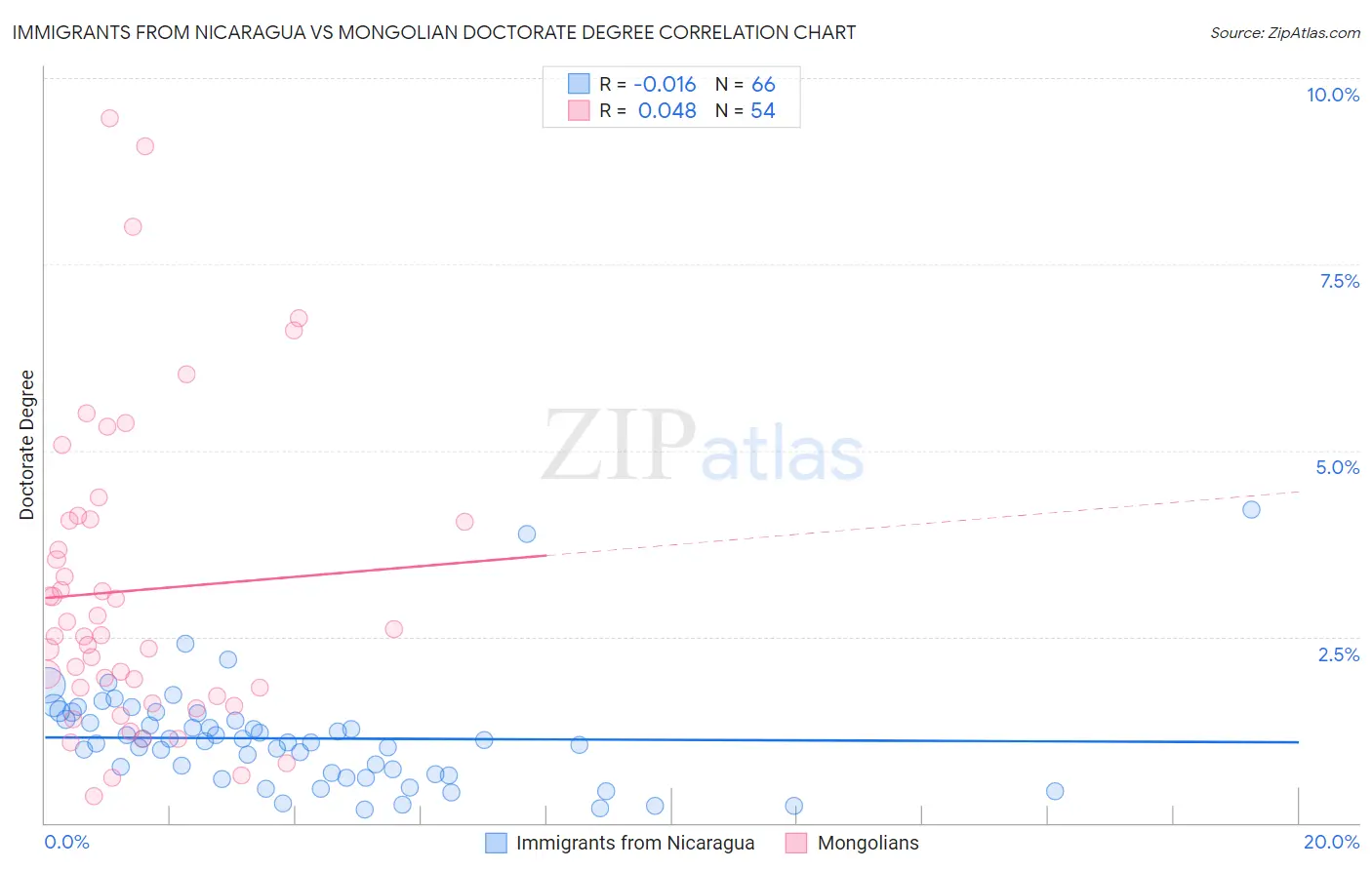 Immigrants from Nicaragua vs Mongolian Doctorate Degree