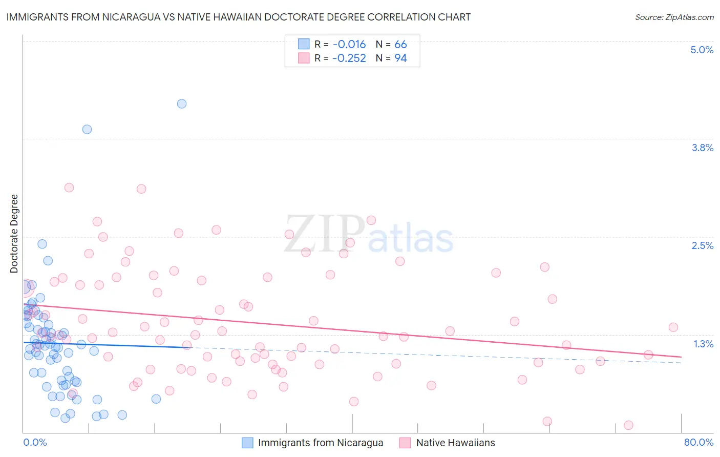 Immigrants from Nicaragua vs Native Hawaiian Doctorate Degree